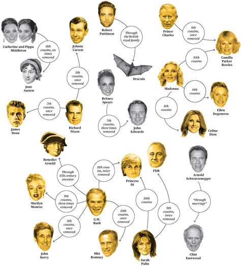famouskin.com|famous people family tree.